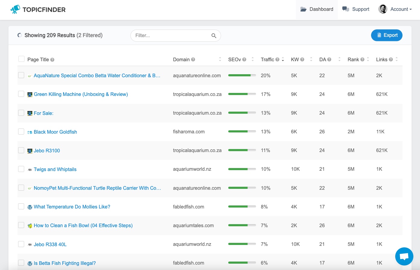 Blog traffic analytics dashboard overview