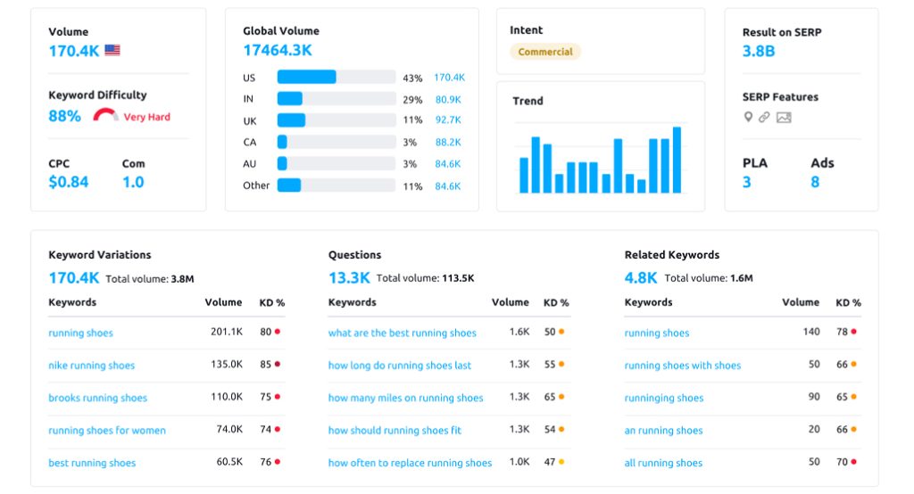SpyFu and Semrush keyword index comparison
