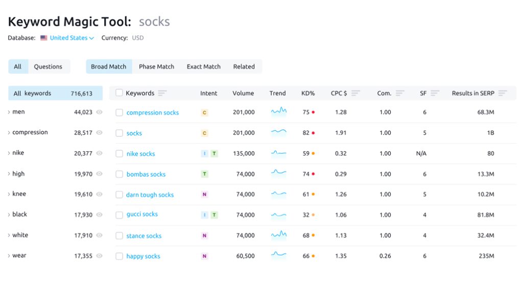 Semrush dashboard showing SEO analytics data