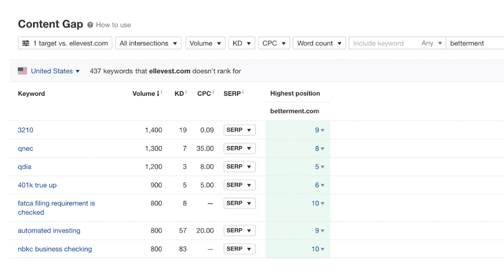 Keyword gap analysis comparison chart results