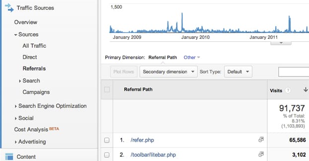 Graph showing referral traffic from guest posts
