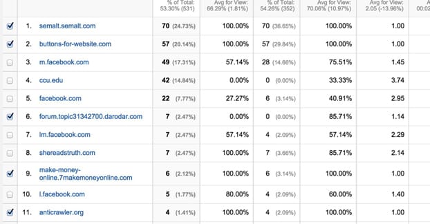 Referral traffic tracking dashboard analytics overview
