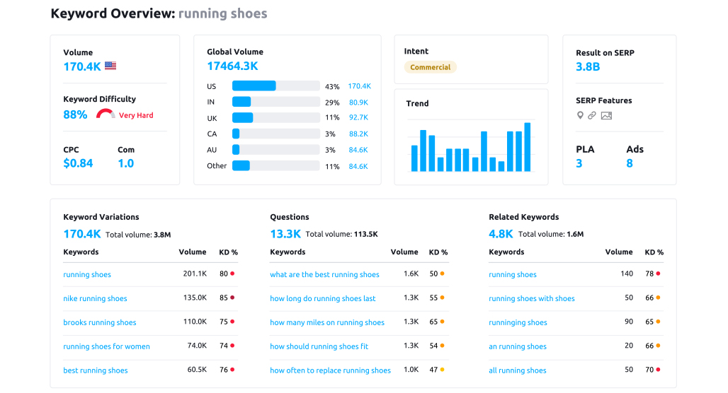Semrush keyword research dashboard interface