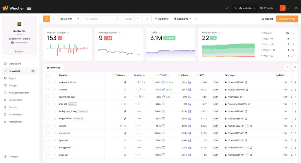 Wincher keyword tracking dashboard interface