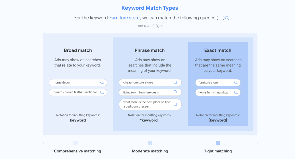 Google keyword matching types comparison chart