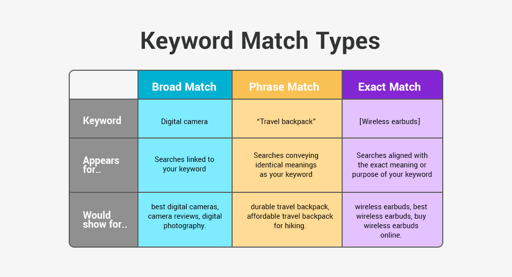Comparison chart of three keyword match types