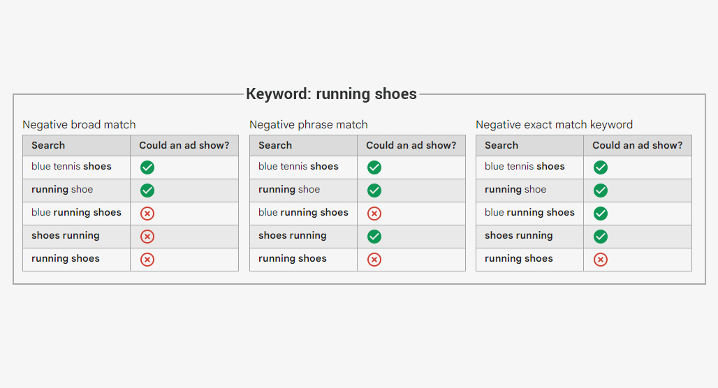 Positive and negative keyword match types diagram