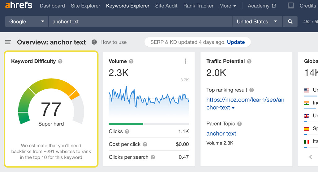 Competitor analysis showing difficult keyword battle