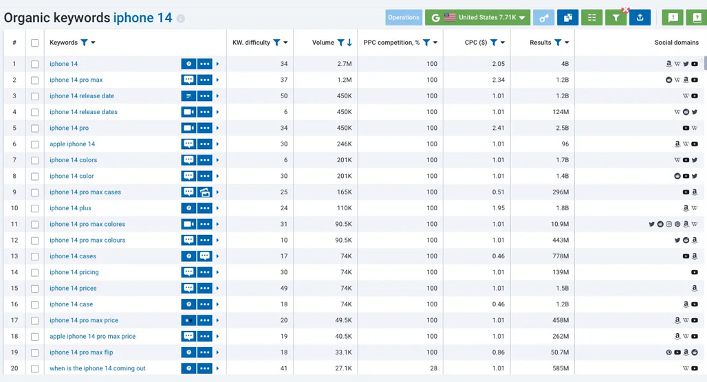 Serpstat keyword research dashboard interface