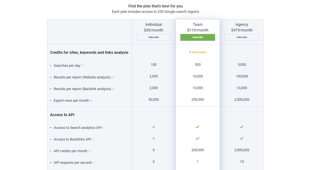 Serpstat dashboard showing pricing plan limitations