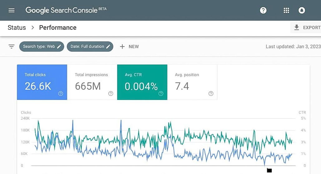 Frustrated blogger analyzing low click-through rates