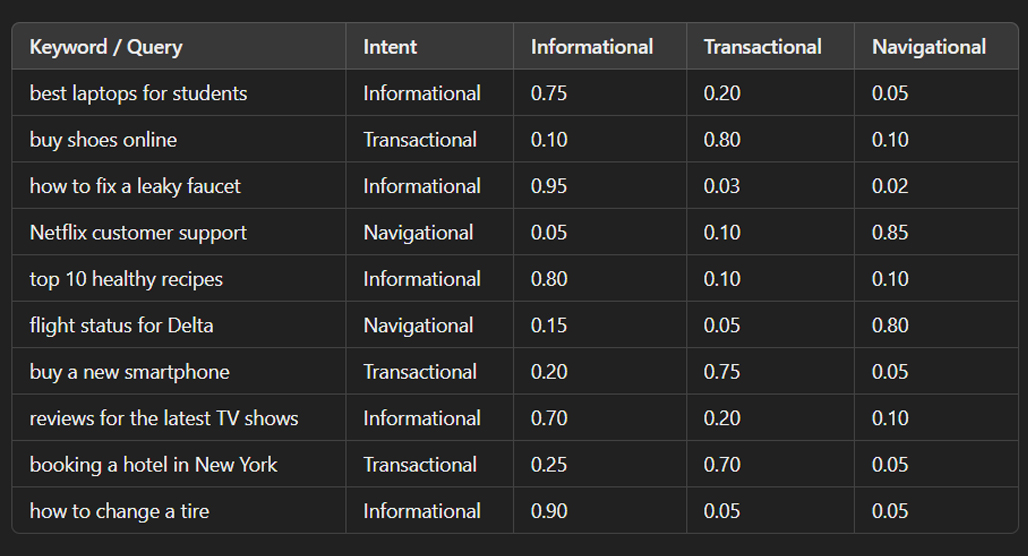 Analyzing search intent data with AI tool