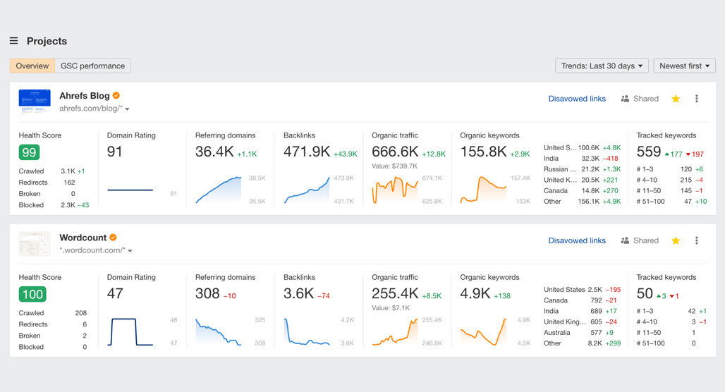 Ahrefs data accuracy comparison chart