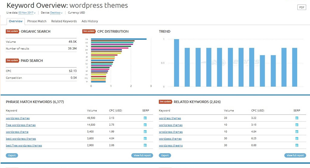 Keyword gap analysis comparison chart results
