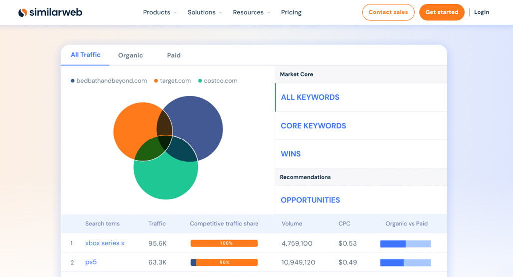 Keyword gap analysis comparison chart results