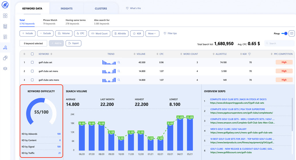 Keyword difficulty data analysis dashboard example