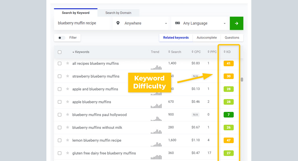Keyword difficulty score calculation formula chart