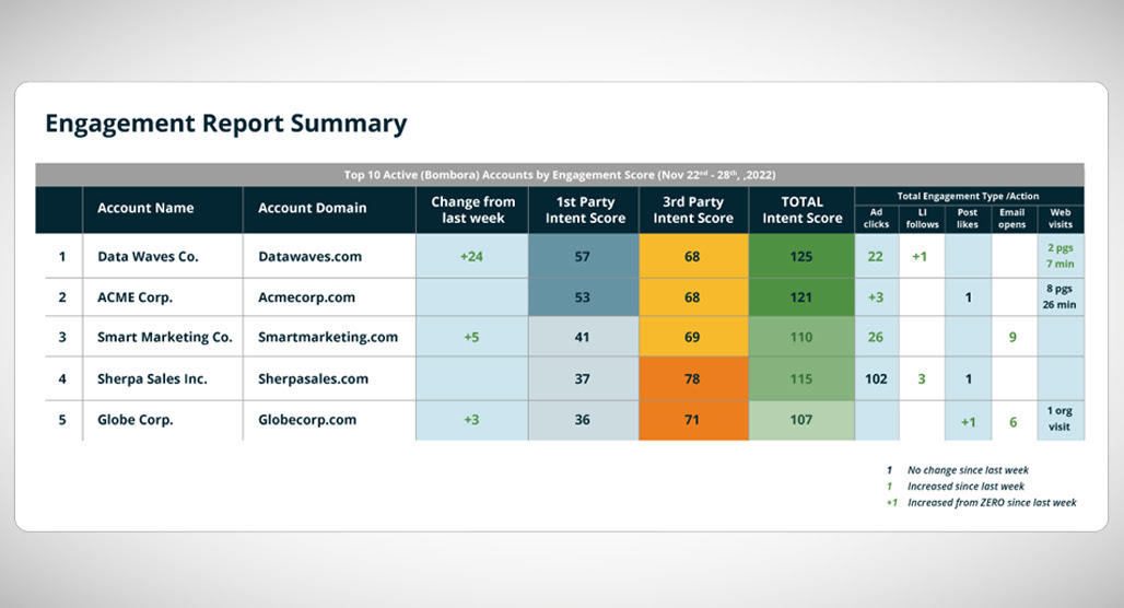 Buyer intent data analysis dashboard overview