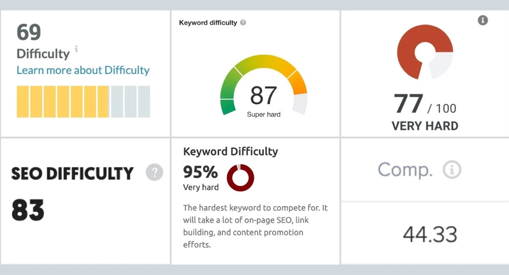Keyword difficulty tool comparison chart results