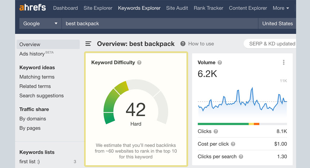 Keyword difficulty score on SEO dashboard