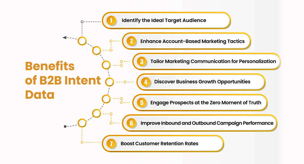 Buyer intent data driving sales decisions