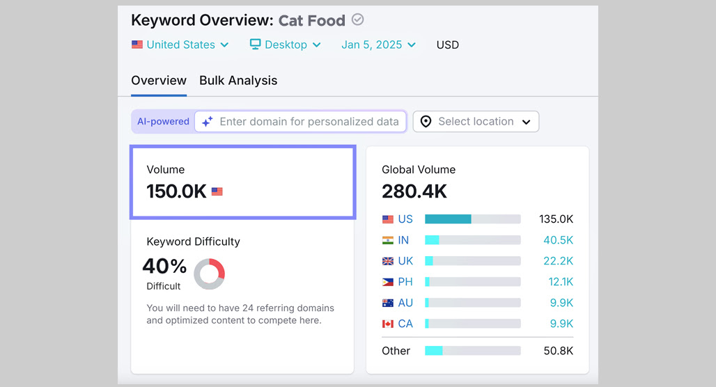 Search volume and competition metrics comparison chart