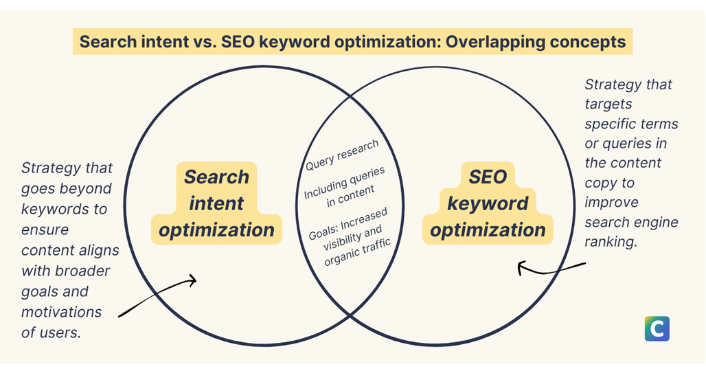 Search intent mapping process diagram illustration