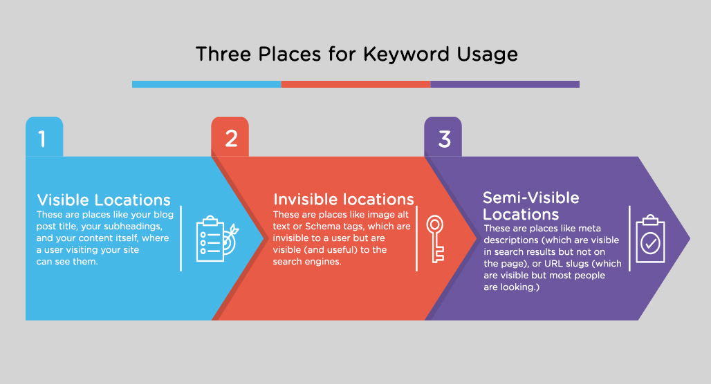 Three locations highlighting SEO keyword placement