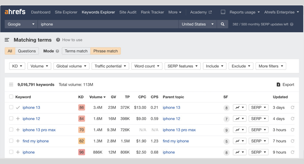 Ahrefs competitor Google Ads analysis dashboard