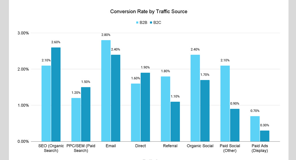 Organic marketing insights from Google Ads data
