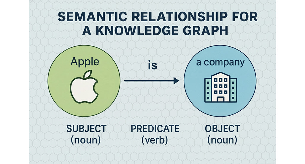 Search engine analyzing keyword relationships on page