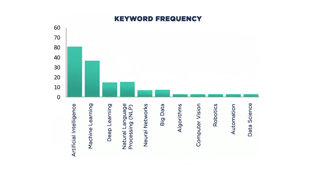 Bar chart showing keyword frequency comparison