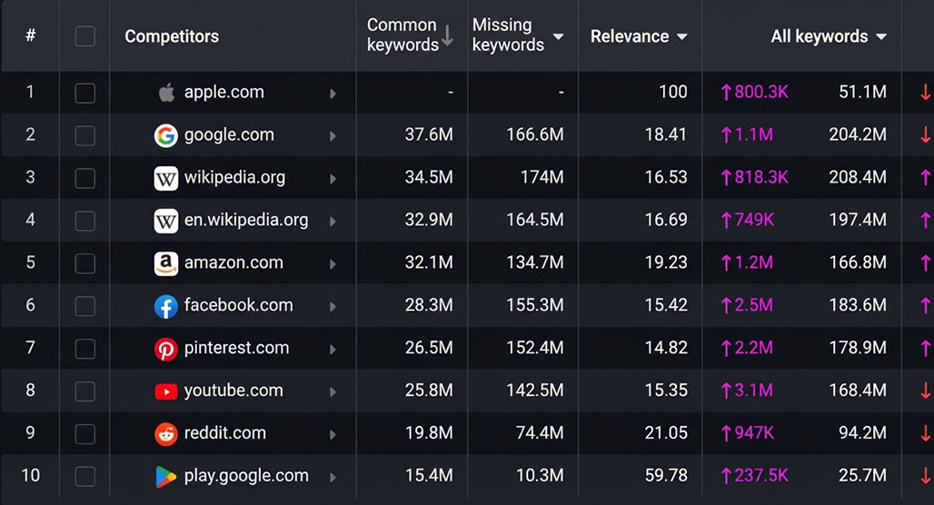 Ahrefs Content Gap analysis tool interface