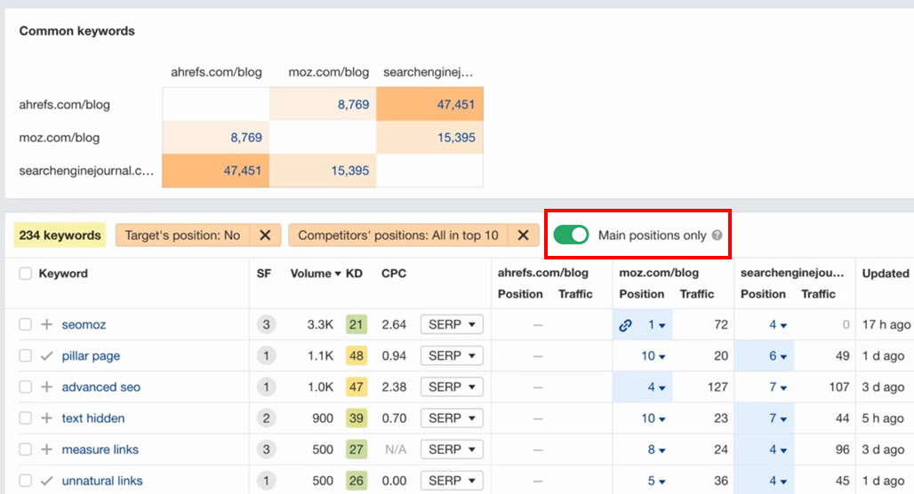 Ahrefs Content Gap analysis tool interface