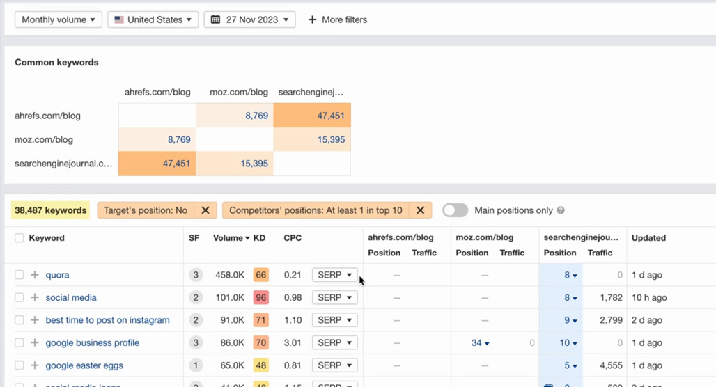 Ahrefs Content Gap Analysis tool interface