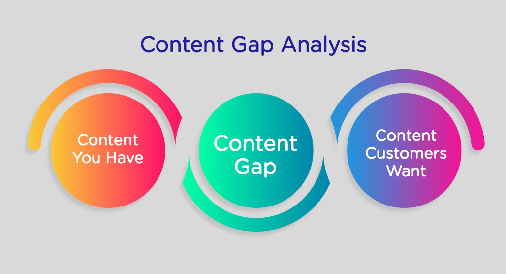 Venn diagram showing content gap overlap