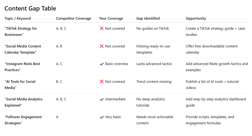 Venn diagram showing content gap overlap