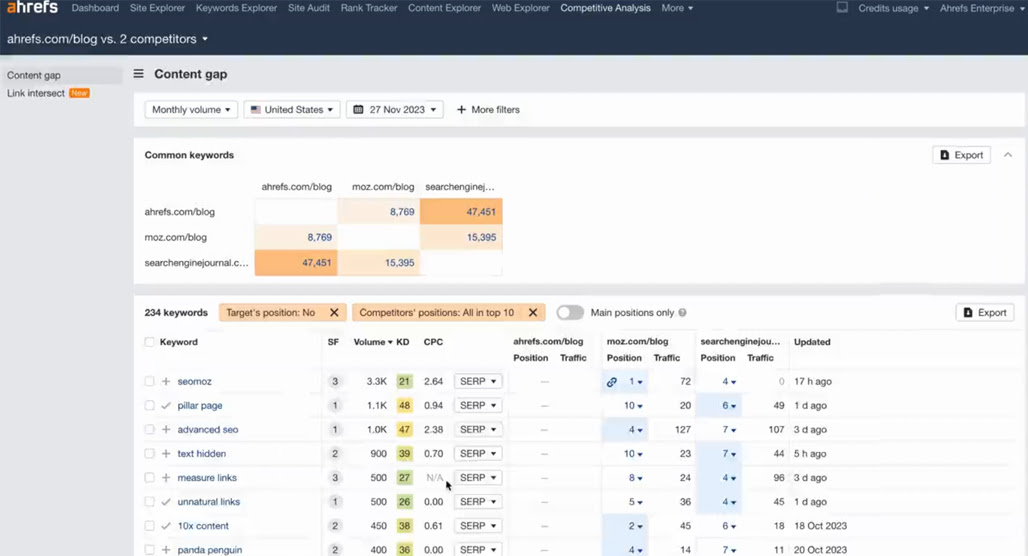 Ahrefs Content Gap Analysis tool interface