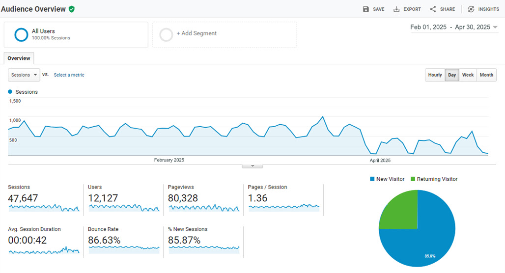 Keyword data analysis dashboard screenshot