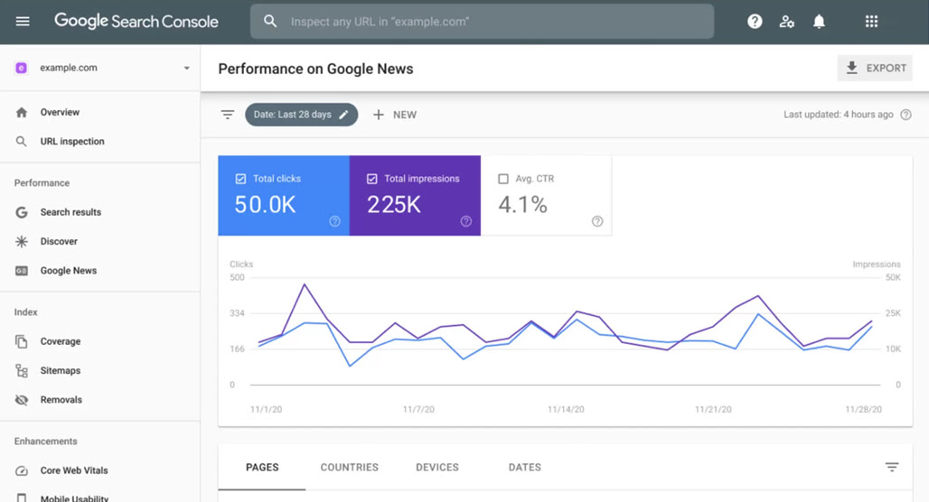 Steps to create an SEO click curve