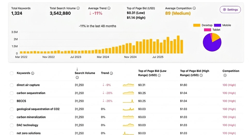 Keyword Tool pros and benefits overview