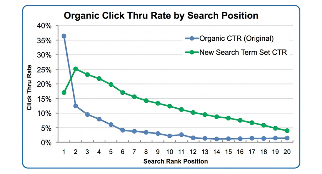 SEO click curve graph showing position data