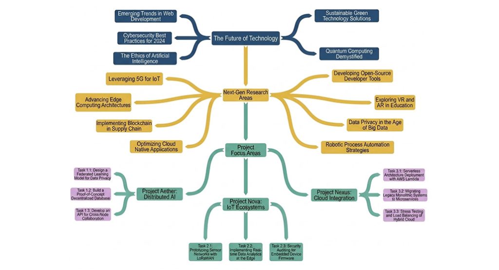 Keyword mapping diagram showing site structure
