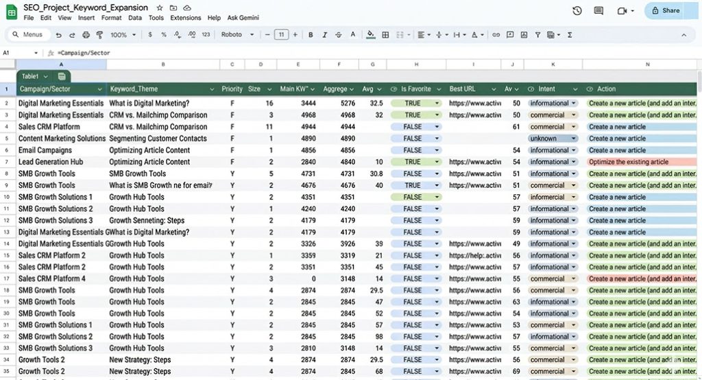 Person mapping keywords to website pages