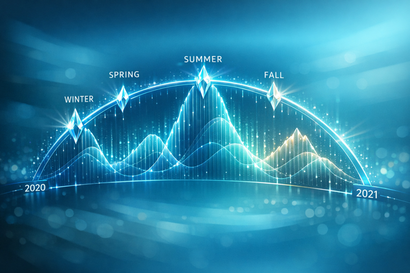 Seasonal keyword trend graph showing traffic spikes